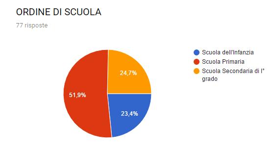 AUTOVALUTAZIONE D ISTITUTO QUESTIONARIO DOCENTI ANALISI DEI DATI Hanno compilato il questionario 77 docenti su 110,