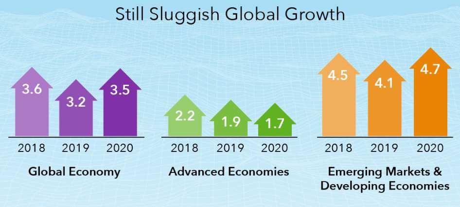 2019 crescita globale rimane contenuta +3,2%.