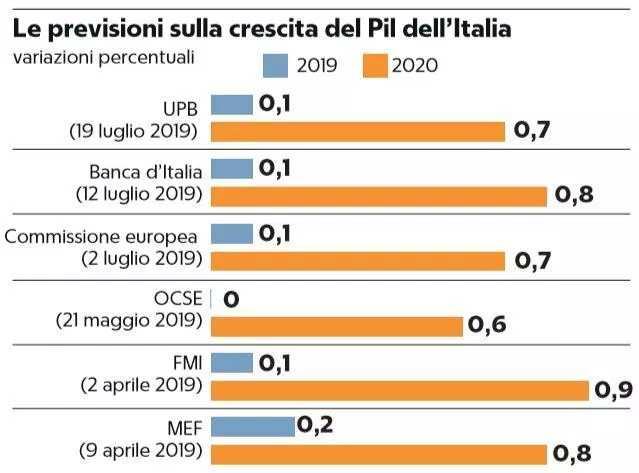 Pil stagnante in Italia: crescita zero per tutti i centri di