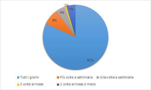 Quanto frequentemente si trova a Conselve?