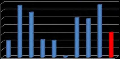 2012 2013 Numero Volontari Media contributo per