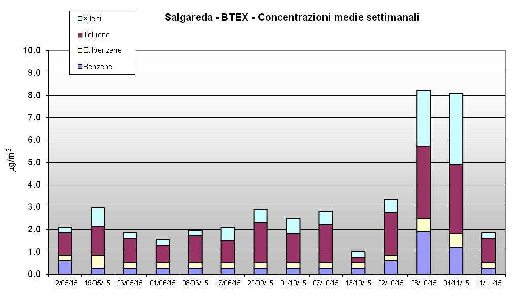 Grafico - Valori settimanali di BTEX (benzene, toluene, etilbenzene e xilene) rilevati a Salgareda.