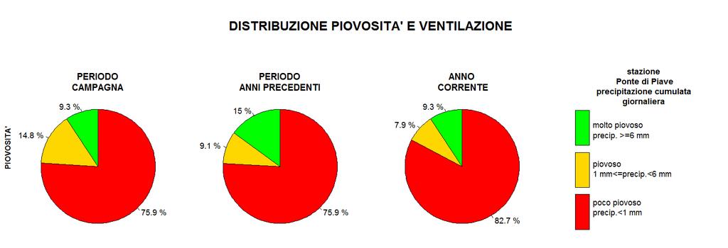 Figura. diagrammi circolari con frequenza dei casi di vento e pioggia nelle diverse classi: rosso (scarsa dispersione), giallo (debole dispersione), verde (forte dispersione).