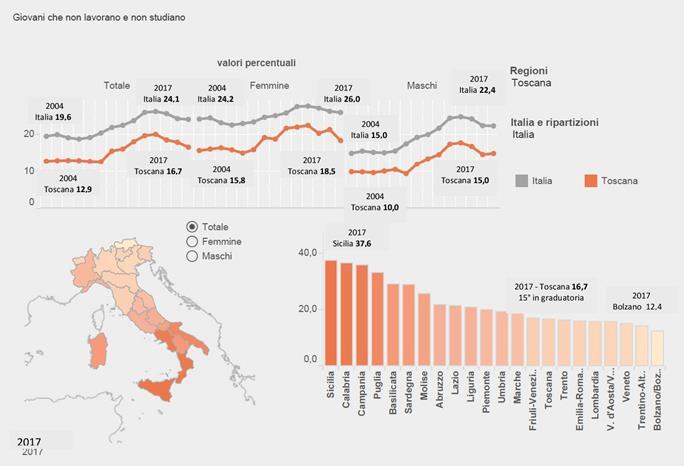In Toscana il tasso di NEET è diminuito di