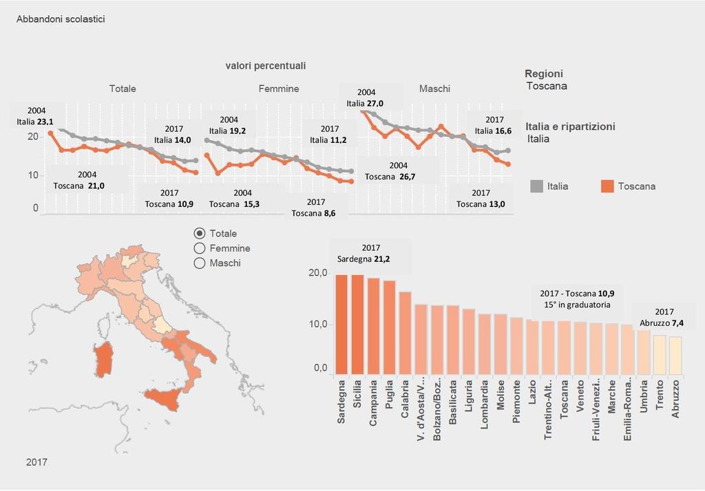 Il tasso di giovani che abbandonano prematuramente i percorsi di istruzione e