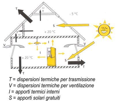 Equazione di bilancio energetico fra il sistema-edificio e l ambiente esterno: q entrante + q sorgenti q uscente =