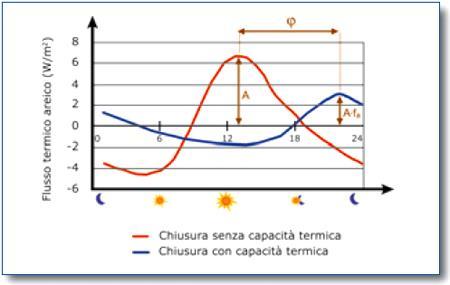 Capacità termica Il fattore di attenuazione f a è uguale al rapporto fra il massimo flusso della parete capacitiva ed il massimo flusso della parete a massa termica nulla; esso dunque qualifica la