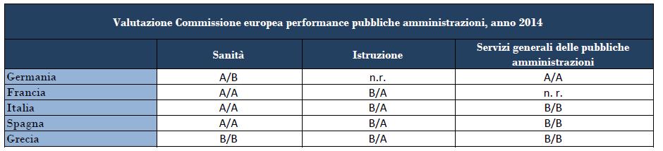 Valutazione Commissione europea performance pubbliche amministrazioni, anno 2014 Fonte: