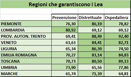 Nuovo Sistema nazionale di Garanzia dei LEA Sperimentazione