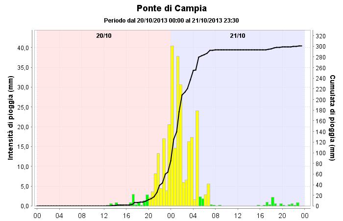 alcune stazioni significative.