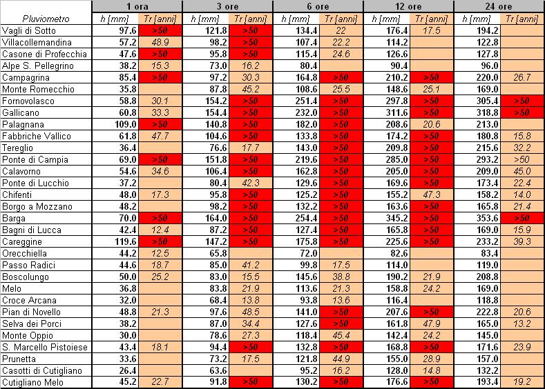 Tabella 1. Massime altezze di pioggia cumulate su diverse finestre temporali e stima del relativo tempo di ritorno. (fonte dei dati: Centro Funzionale del Servizio Idrologico Regionale di Pisa).