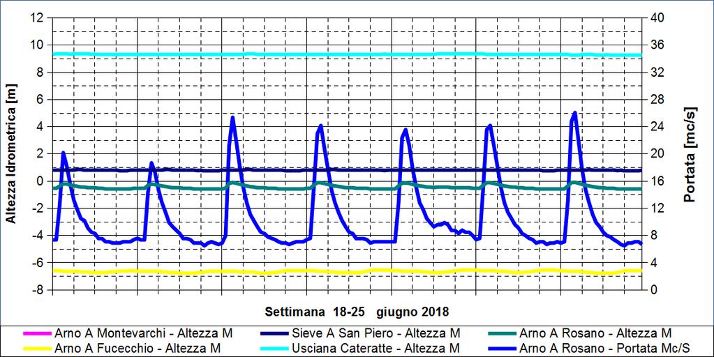 PORTATE e IDROMETRIA Settimana caratterizzata da assenza di deflussi significativi fatta eccezione per i rilasci periodici lungo l asta dell Arno.