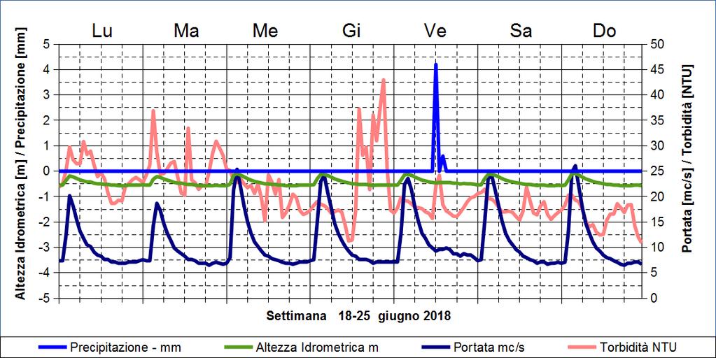 Figura 12: Idrometria e torbidità stazione di ROSANO Nella stazione di Fucecchio si registrano ancora, pur attenuati, gli impulsi dovuti ai rilasci, alcuni picchi di torbidità nelle giornate di