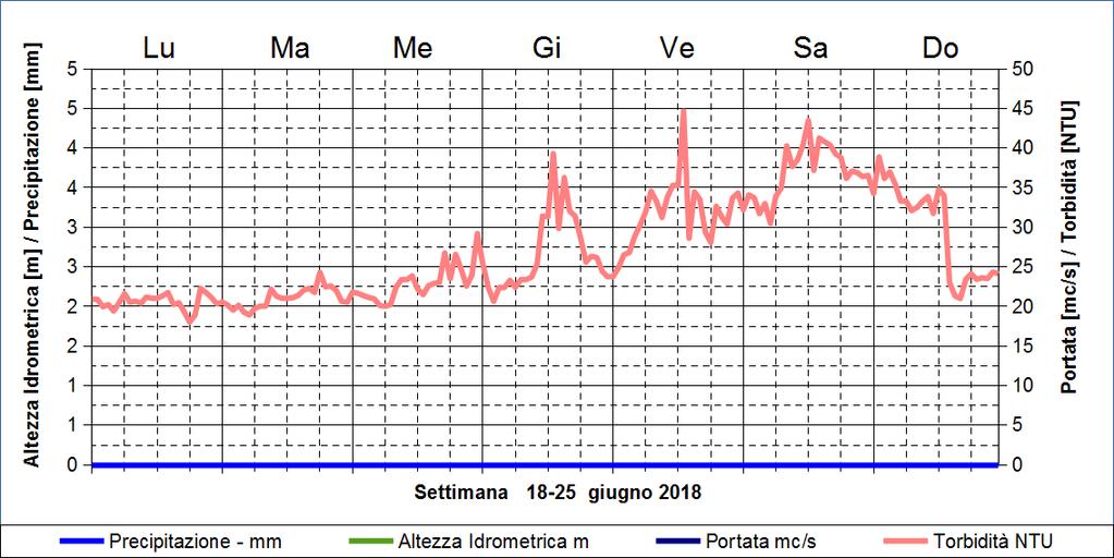 Figura 14: Idrometria e