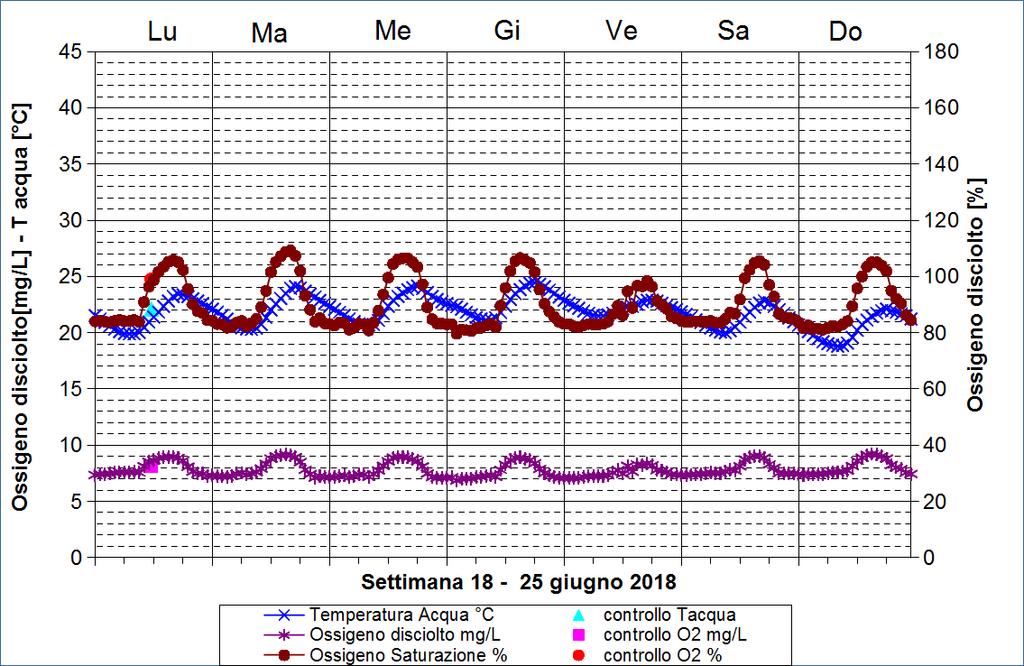 I valori manuali sono in linea con quelli forniti dalla sonda DATA ora legale ph redox Cond O2 % O2 mg/l Tacqua 21/06/18 10.