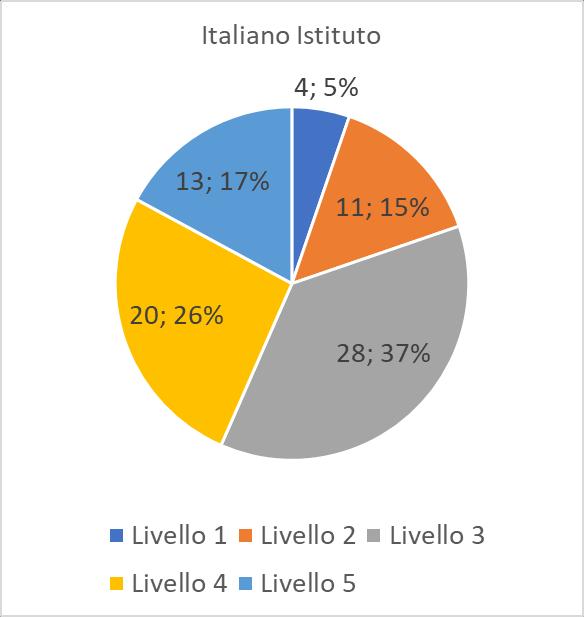 ITALIANO SI RILEVA UN ULTERIORE MIGLIORAMENTO RISPETTO ALLO SCORSO ANNO, IN CUI LE COMPETENZE DEI NOSTRI ALUNNI DI TERZA MEDIA RISULTAVANO GIA AMPIAMENTE POSITIVE.