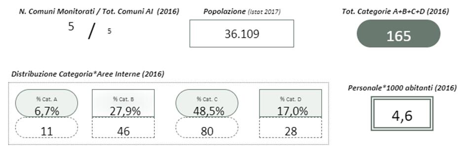 PARTE PRIMA Analisi e Descrizione Forme Associative Non risultano Forme Associative. Personale comunale a tempo indeterminato FONTE: Ns.