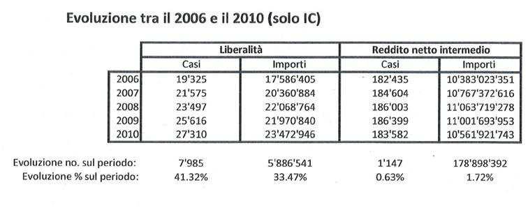 10,13% del totale degli importi devoluti. In questo caso mediamente l ammontare delle liberalità è stato di CHF 6'240,80.
