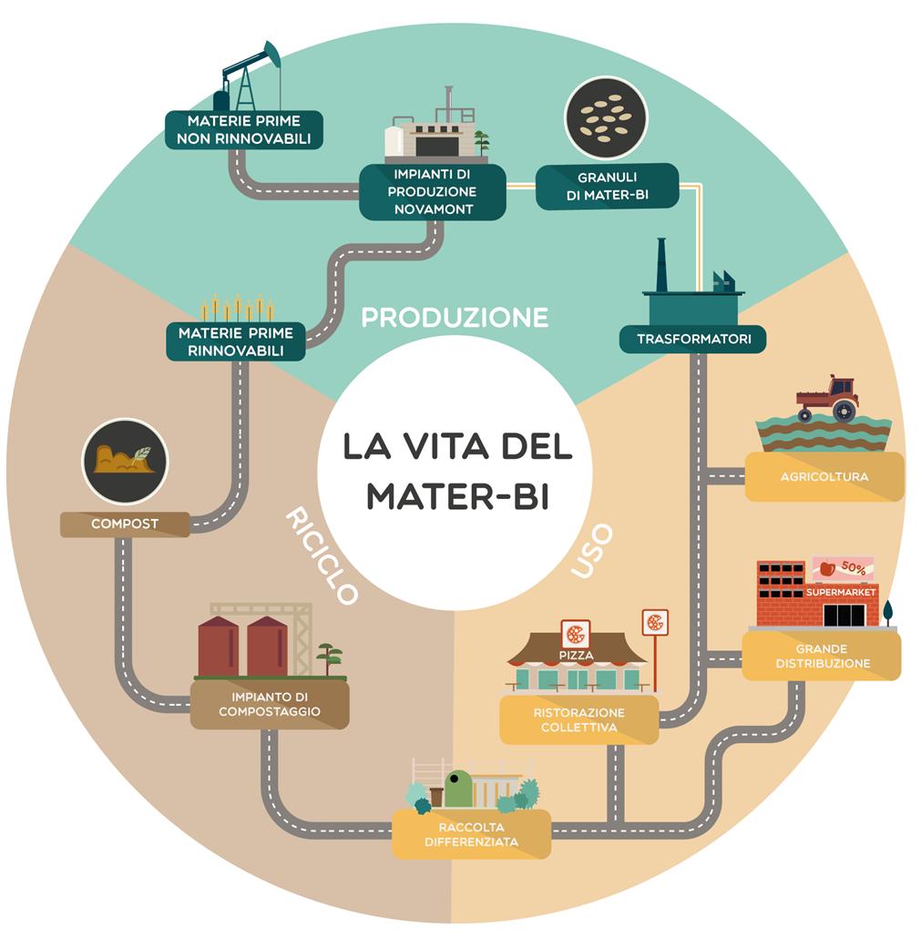 utilizzano risorse rinnovabili (materiali ed