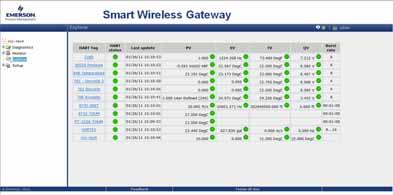 Fase 3: Verifica del funzionamento Esistono tre metodi per verificare il funzionamento: tramite il comunicatore da campo, l interfaccia web integrata del gateway Smart Wireless oppure tramite AMS