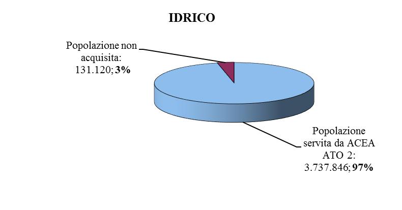 2017 - è stato acquisito il servizio di adduzione e distribuzione idrica del di Rignano Flaminio.