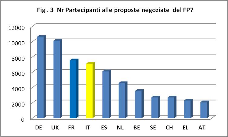 DaB Nazionali 7 PQ - posizionamento 7122 partecipanti Italiani nelle proposte negoziate in 3.