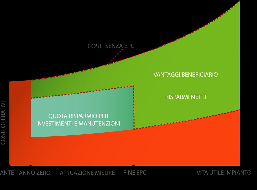 Risultati Grafico andamento dei costi e di manutenzione prima e dopo gli interventi di Efficienza Energetica Fino all anno zero il Beneficiario sostiene i costi con gli sprechi energetici ante, con