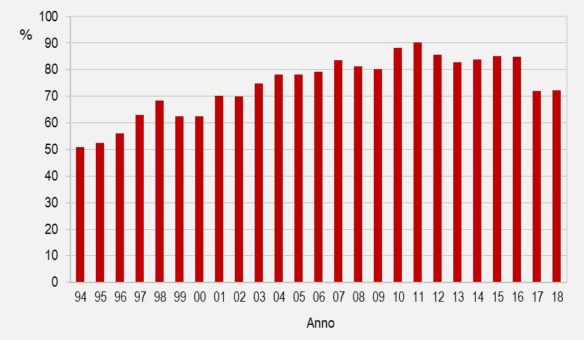 Il fenomeno, tendenzialmente in crescita, negli ultimi anni, e soprattutto dal 2012, sembra essersi stabilizzato; come già evidenziato nel Rapporto nascite 2017, il calo degli ultimi anni è spiegato