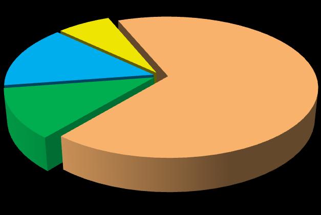 SETTORI 6 Avviamenti per settore economico - 1 trimestre / 1 Trim. % per settore d'attività 1 Trim. % per settore d'attività Tasso di crescita Agricoltura 1.852 11,5% 1.493 10,1% 24,0% Industria 2.