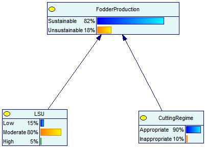 Modello probabilistico impostato per