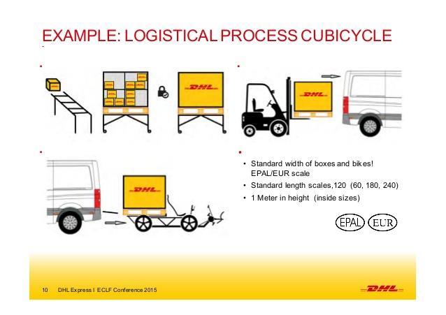 Self-driving vehicle and city logistics Emerging aspects of city logistics: E-commerce and speedy delivering Omni-channel logistics Horizontal and