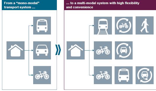 EVOLUZIONE DEL MODELLO GENERALE DI MOBILITA URBANA Dal modello mobilità sostenibile integrata con strategie portanti: sviluppo del trasporto rapido di massa, integrazione modale e limitazioni e/o