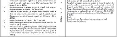 sia in relazione al dichiarante che al coniuge (in caso di modello 730/2018 congiunto); gli oneri detraibili e deducibili; le detrazioni e i crediti d imposta; i dati relativi al bonus di 80,00 euro