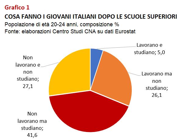 DOPO L ESAME DI MATURITÀ IL 27% DEI DIPLOMATI ITALIANI NON STUDIANO E NON LAVORANO.