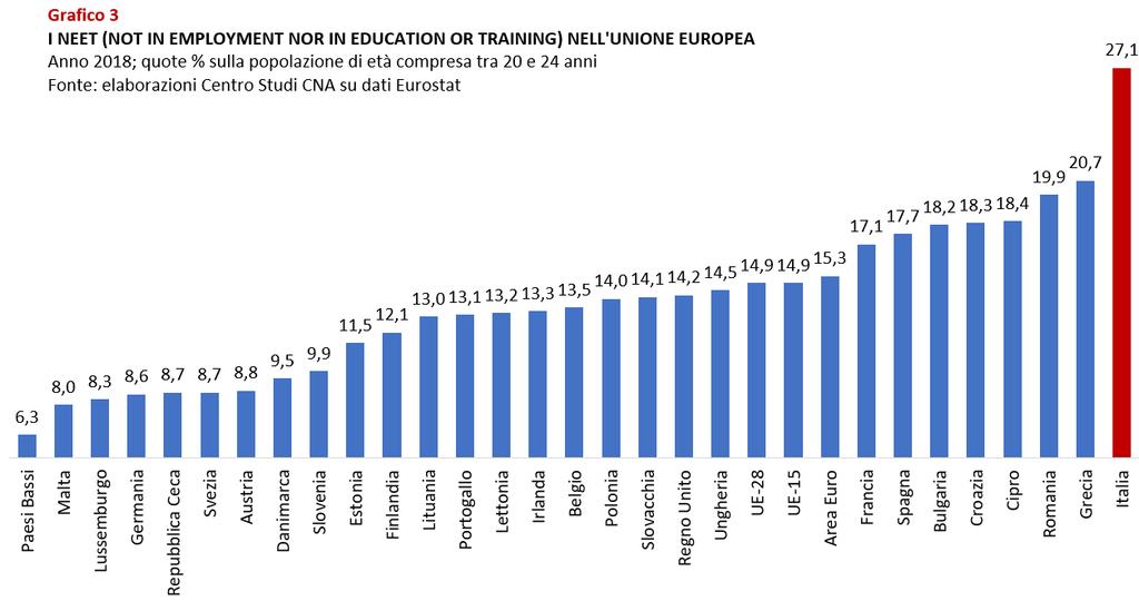 La difficoltà dei giovani italiani a inserirsi sul mercato del lavoro e/o a seguire corsi di formazione dopo il conseguimento del diploma è aumentata nell ultimo decennio.