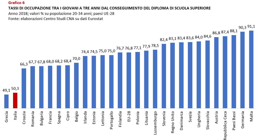 Di nuovo, il dato distingue l Italia in negativo nel panorama europeo.