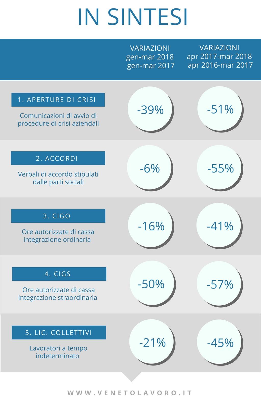 Su base annua per i principali indicatori di crisi aziendale si verifica una contrazione attorno al 5%.