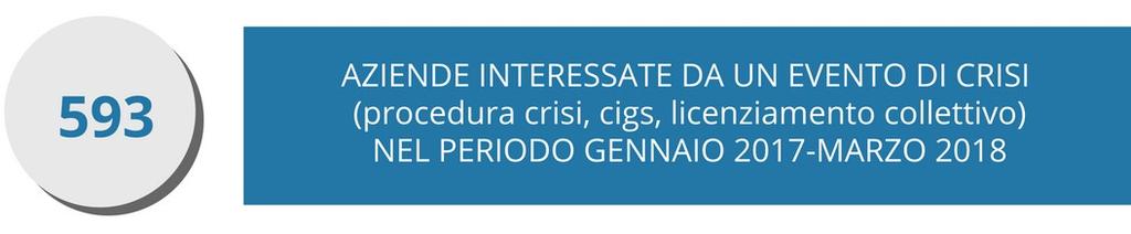 Focus sulle aziende in crisi tra il 1 gennaio 217 e il 31 marzo 218 Con LIC. COLL.