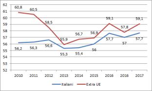 12 2018 - Rapporto comunità indiana in Italia Analogamente si registra un calo dei tassi di disoccupazione: nel caso delle persone di cittadinanza extra UE, il tasso è passato dal 16,0% del 2016 al