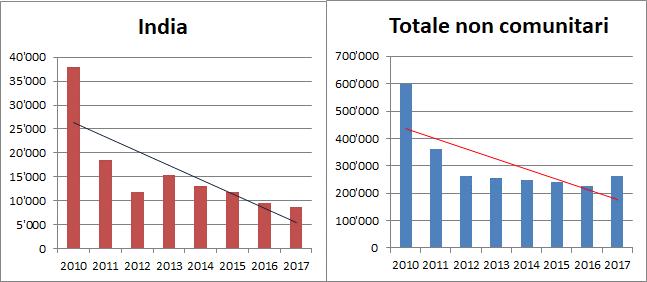 26 2018 - Rapporto comunità indiana in Italia Grafico 2.3.1 Permessi di soggiorno rilasciati a cittadini non comunitari per cittadinanza (v.a.).