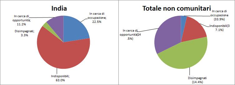 Minori e seconde generazioni 35 tra i NEET di origine indiana è quasi doppia rispetto agli indisponibili registrati nel complesso dei NEET non comunitari. Grafico 3.2.