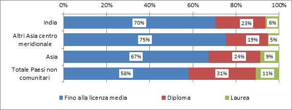 40 2018 - Rapporto comunità indiana in Italia Grafico 4.1.2 Occupati (15 anni e oltre) per cittadinanza e titolo di studio (v.%).