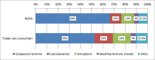 La comunità indiana nel mondo del lavoro e nel sistema del welfare 45 complesso dei non comunitari).