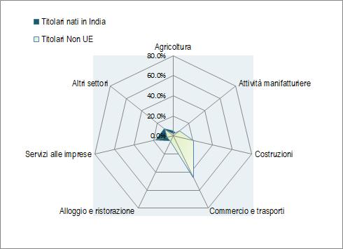 La comunità indiana nel mondo del lavoro e nel sistema del welfare 53 Grafico 4.4.1 Titolari di imprese individuali per principali settori di investimento e cittadinanza (v.a. e v.%).