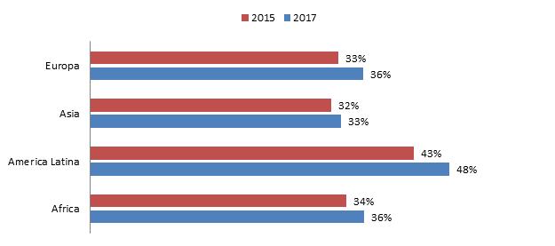 70 2018 - Rapporto comunità indiana in Italia L inclusione finanziaria della comunità in esame Tabella 5.5.1 Indicatori di inclusione finanziaria relativi alla comunità di riferimento (v.%).