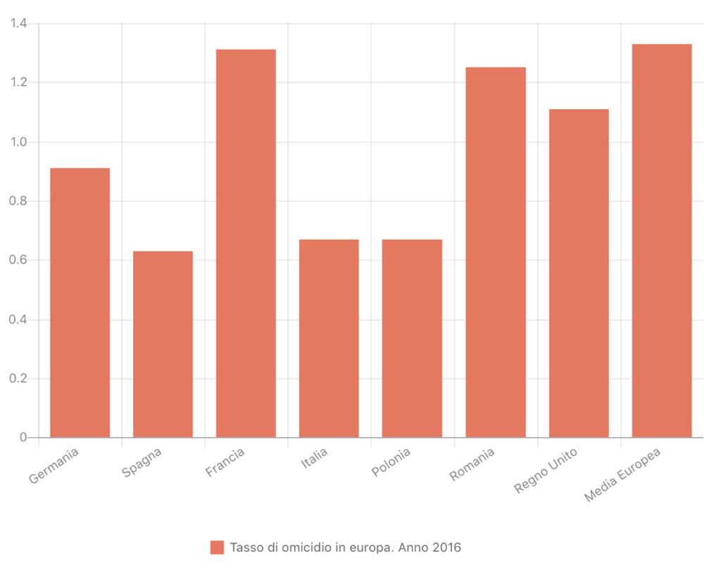 consumato molto meno che in passato. Nel 1983, infatti, erano state uccise volontariamente 1219 persone. Nel 2017 erano il 70% in meno. Nel 1991, nella stagione delle stragi mafiose, erano stati 1916.