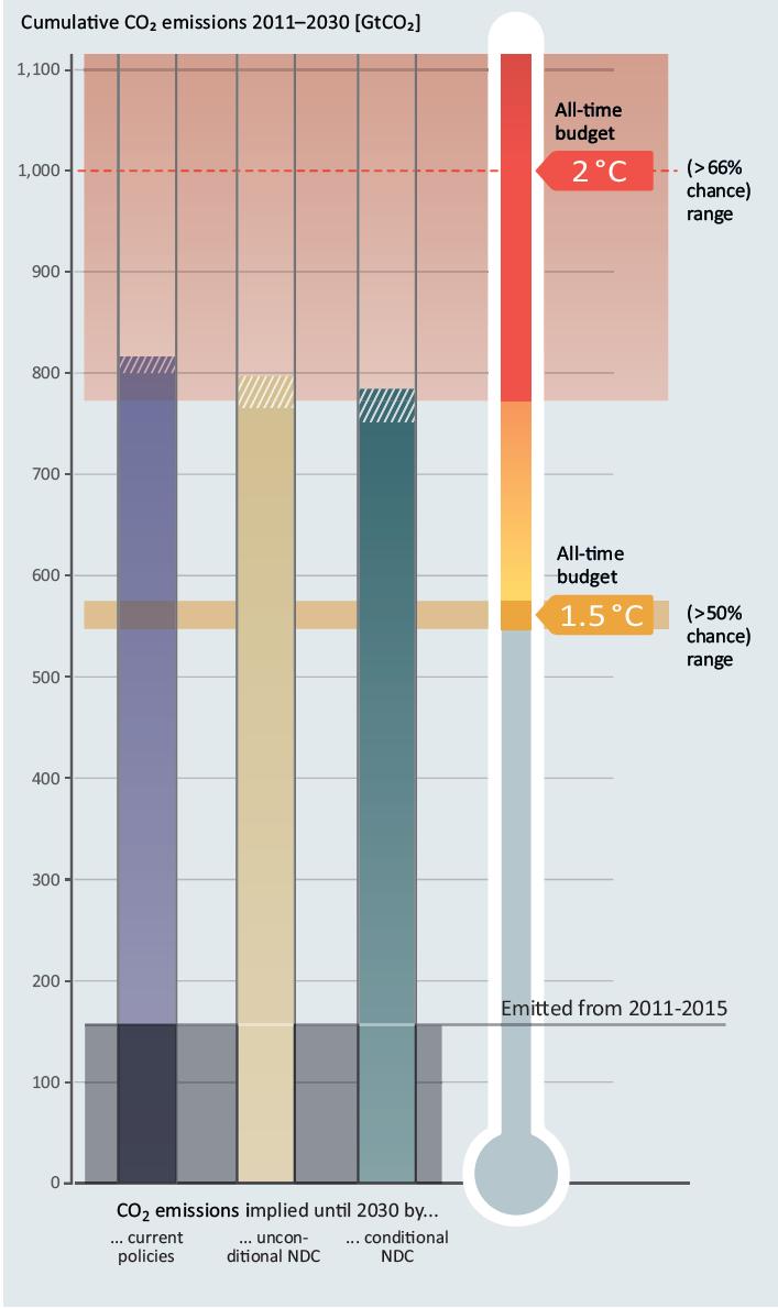 Carbon Budget Carbon Budget: emissioni cumulative globali che possono essere emesse da qui alla fine del secolo per mantenere la temperature al di sotto