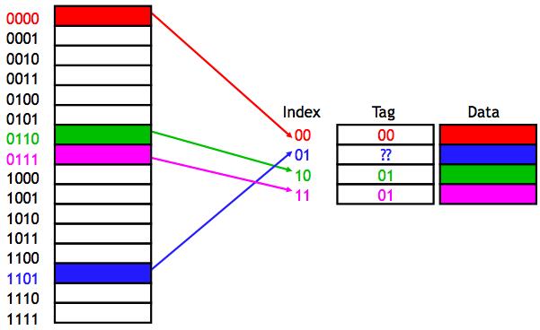 I tags Dobbiamo aggiungere dei tags alla cache, che forniscano i restanti bits dell indirizzo, in