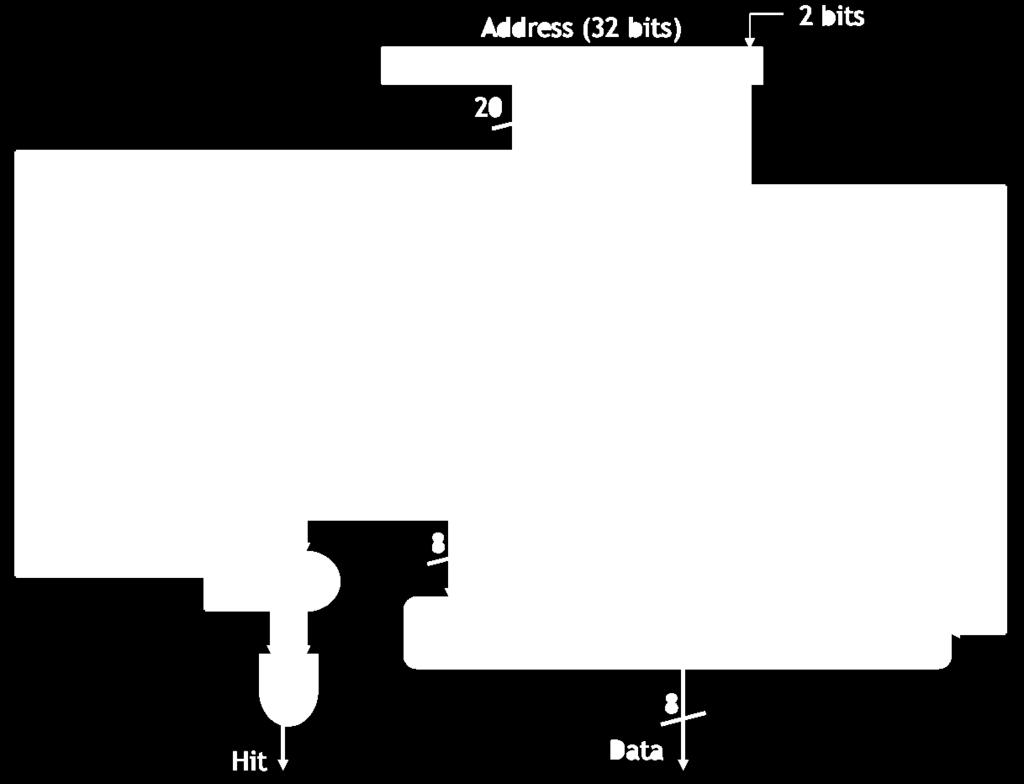 Ecco una cache direct-mapped con 1024 blocchi da 4 bytes ciascuno e indirizzi di memoria di 32 bits.