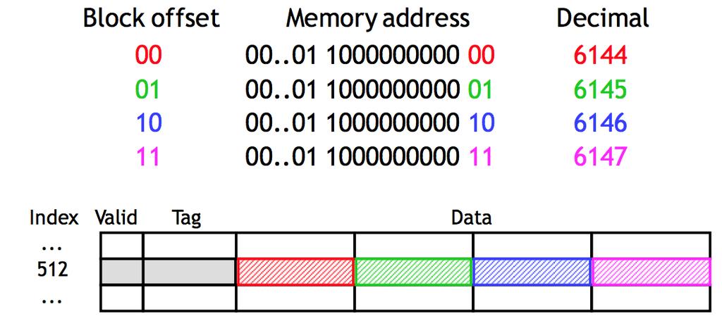 Il resto del blocco Il byte i del blocco di memoria viene scritto nel byte i del blocco della cache.